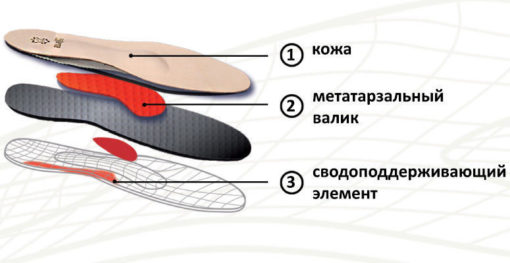 Стельки ортопедические (для модельной обуви) Comforma C 0109